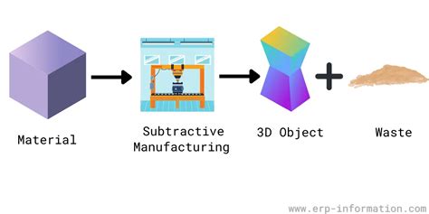 subtractive manufacturing methods